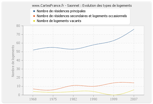 Saonnet : Evolution des types de logements