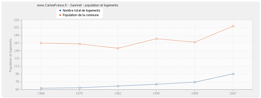 Saonnet : population et logements