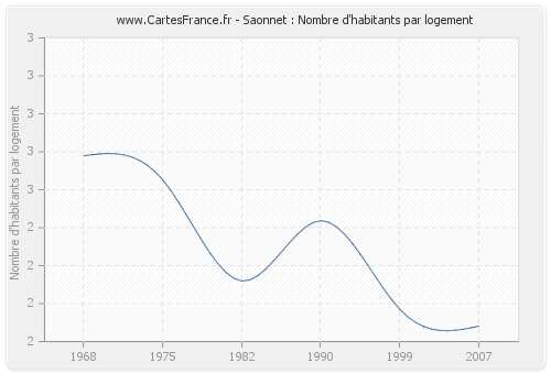 Saonnet : Nombre d'habitants par logement