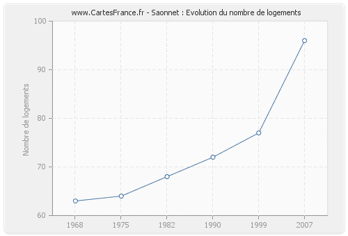 Saonnet : Evolution du nombre de logements