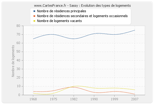 Sassy : Evolution des types de logements