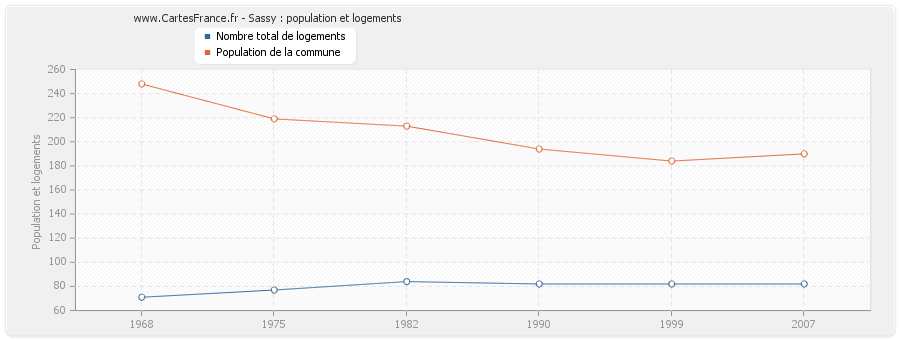 Sassy : population et logements