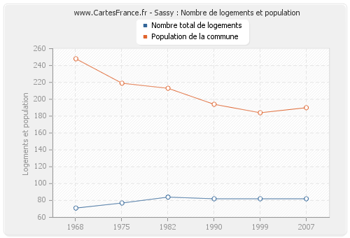 Sassy : Nombre de logements et population