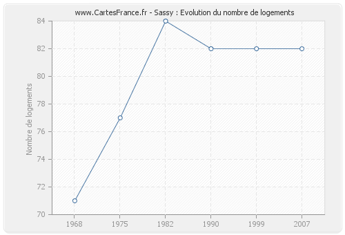 Sassy : Evolution du nombre de logements