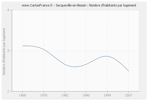 Secqueville-en-Bessin : Nombre d'habitants par logement