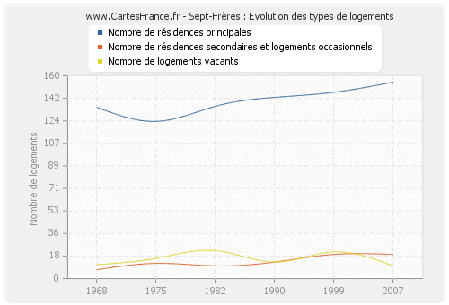 Sept-Frères : Evolution des types de logements