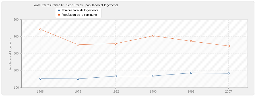 Sept-Frères : population et logements