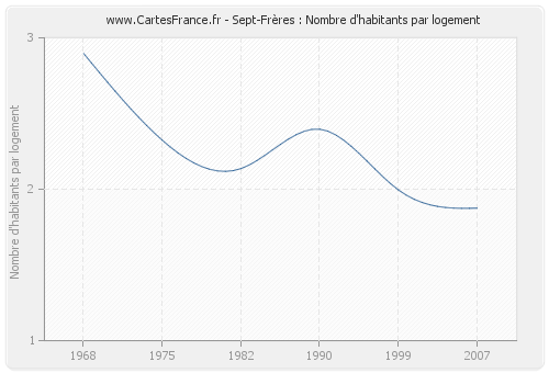 Sept-Frères : Nombre d'habitants par logement