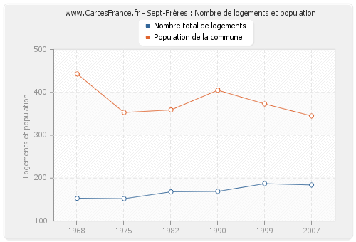 Sept-Frères : Nombre de logements et population