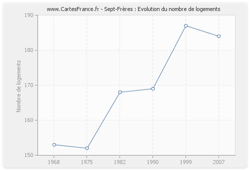 Sept-Frères : Evolution du nombre de logements