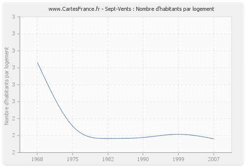 Sept-Vents : Nombre d'habitants par logement