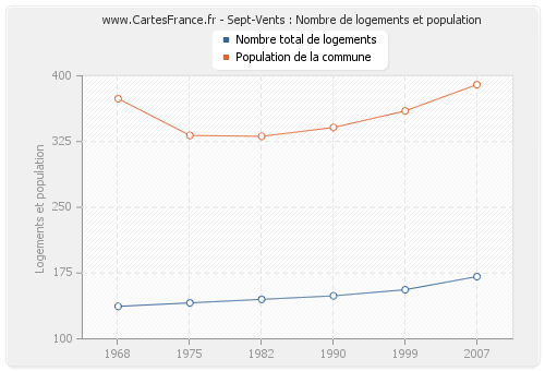 Sept-Vents : Nombre de logements et population