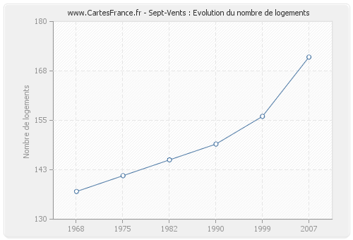 Sept-Vents : Evolution du nombre de logements