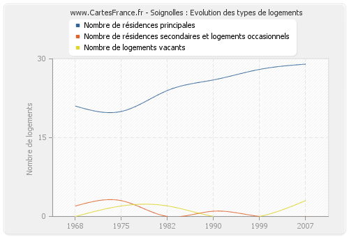 Soignolles : Evolution des types de logements