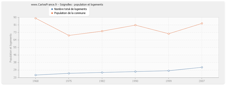 Soignolles : population et logements