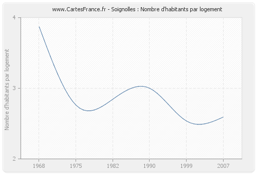 Soignolles : Nombre d'habitants par logement