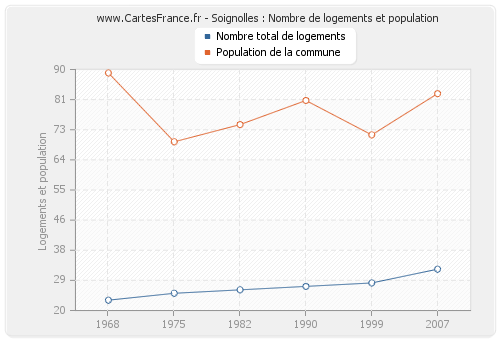 Soignolles : Nombre de logements et population