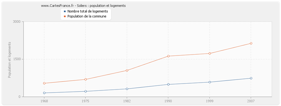 Soliers : population et logements