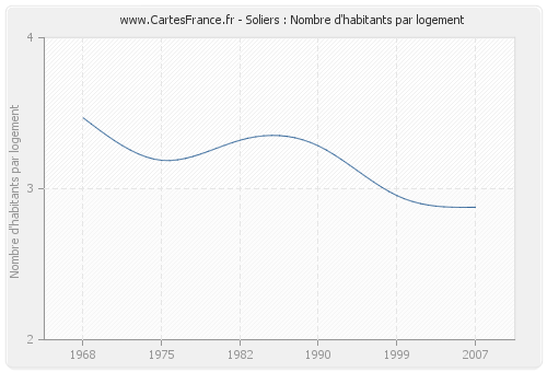 Soliers : Nombre d'habitants par logement