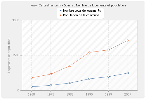 Soliers : Nombre de logements et population