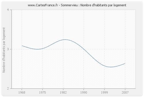 Sommervieu : Nombre d'habitants par logement