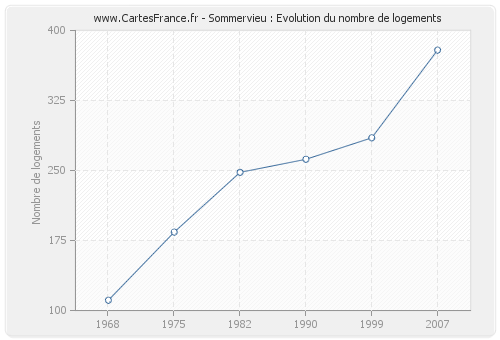 Sommervieu : Evolution du nombre de logements