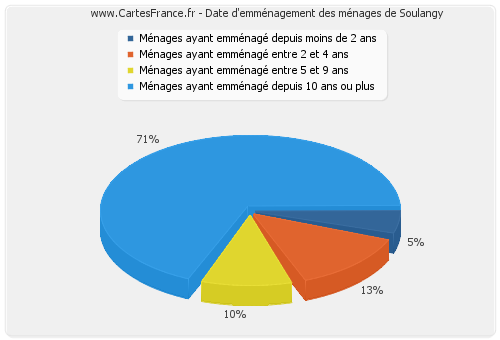 Date d'emménagement des ménages de Soulangy