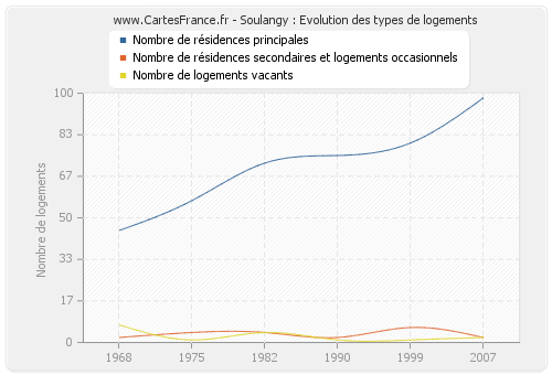 Soulangy : Evolution des types de logements