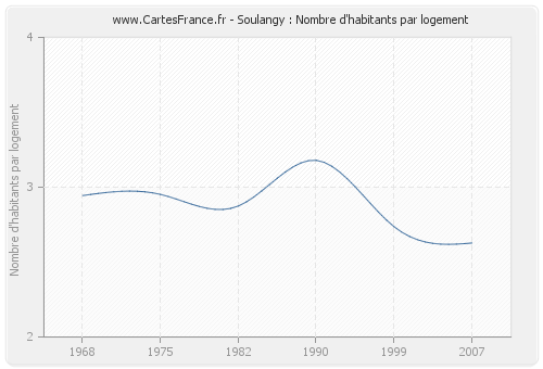 Soulangy : Nombre d'habitants par logement