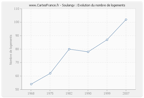 Soulangy : Evolution du nombre de logements