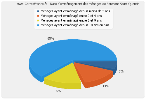 Date d'emménagement des ménages de Soumont-Saint-Quentin