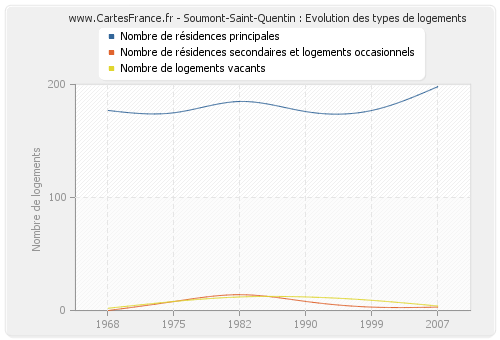 Soumont-Saint-Quentin : Evolution des types de logements