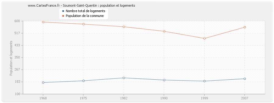 Soumont-Saint-Quentin : population et logements