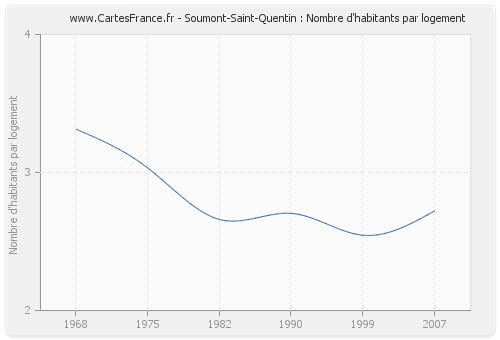 Soumont-Saint-Quentin : Nombre d'habitants par logement