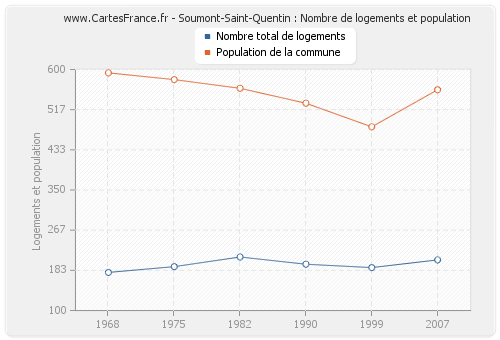Soumont-Saint-Quentin : Nombre de logements et population