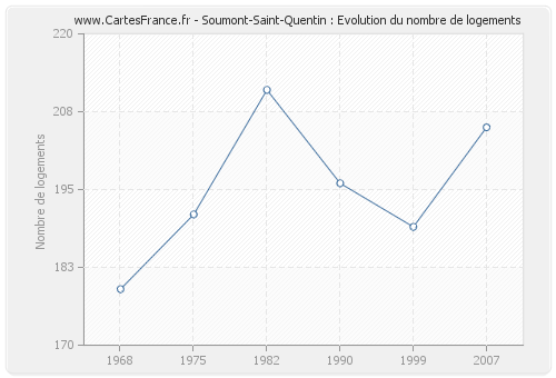 Soumont-Saint-Quentin : Evolution du nombre de logements