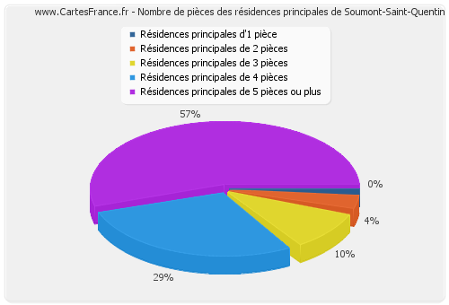 Nombre de pièces des résidences principales de Soumont-Saint-Quentin