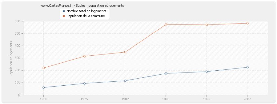 Subles : population et logements