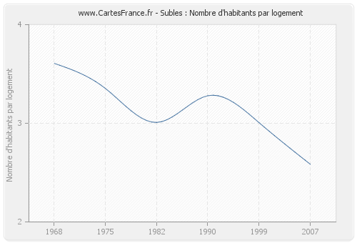 Subles : Nombre d'habitants par logement