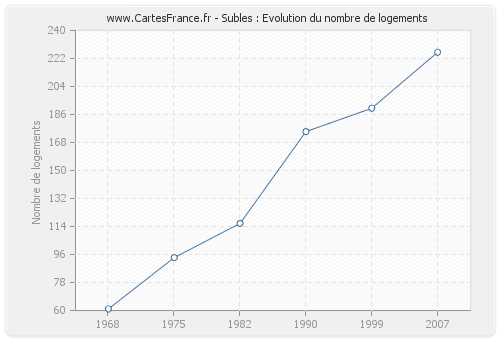 Subles : Evolution du nombre de logements