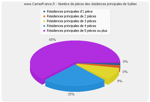 Nombre de pièces des résidences principales de Subles