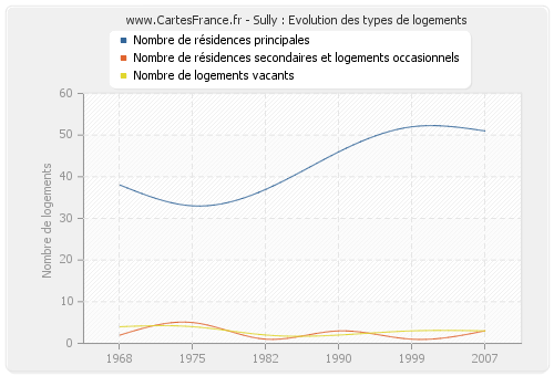 Sully : Evolution des types de logements