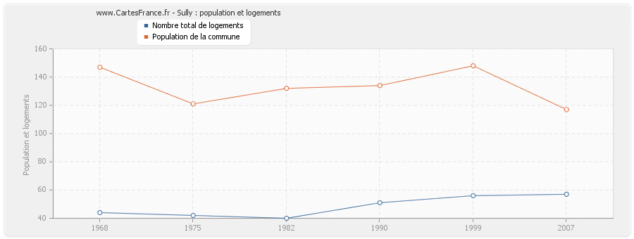 Sully : population et logements