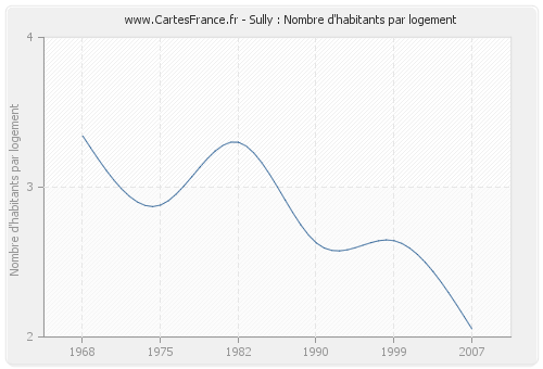 Sully : Nombre d'habitants par logement