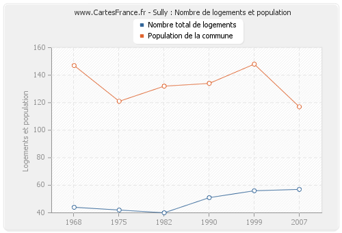 Sully : Nombre de logements et population