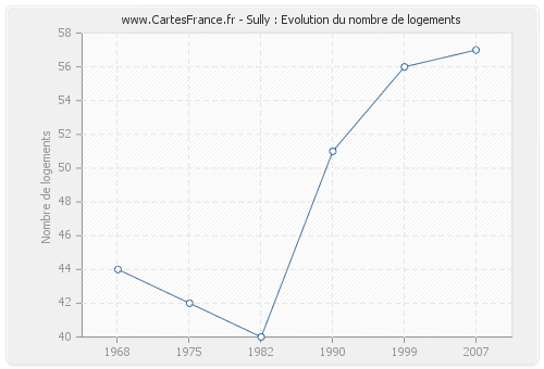 Sully : Evolution du nombre de logements