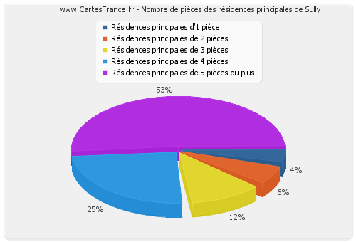 Nombre de pièces des résidences principales de Sully