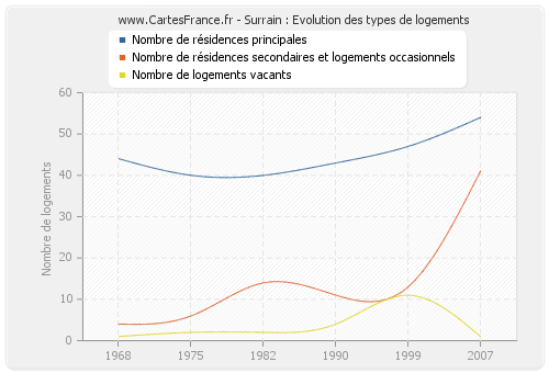 Surrain : Evolution des types de logements