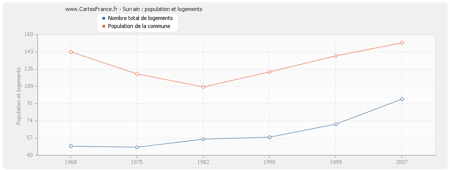 Surrain : population et logements