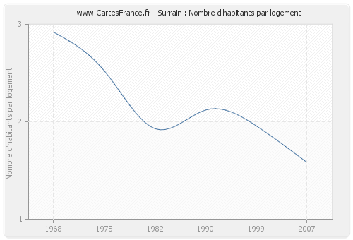 Surrain : Nombre d'habitants par logement